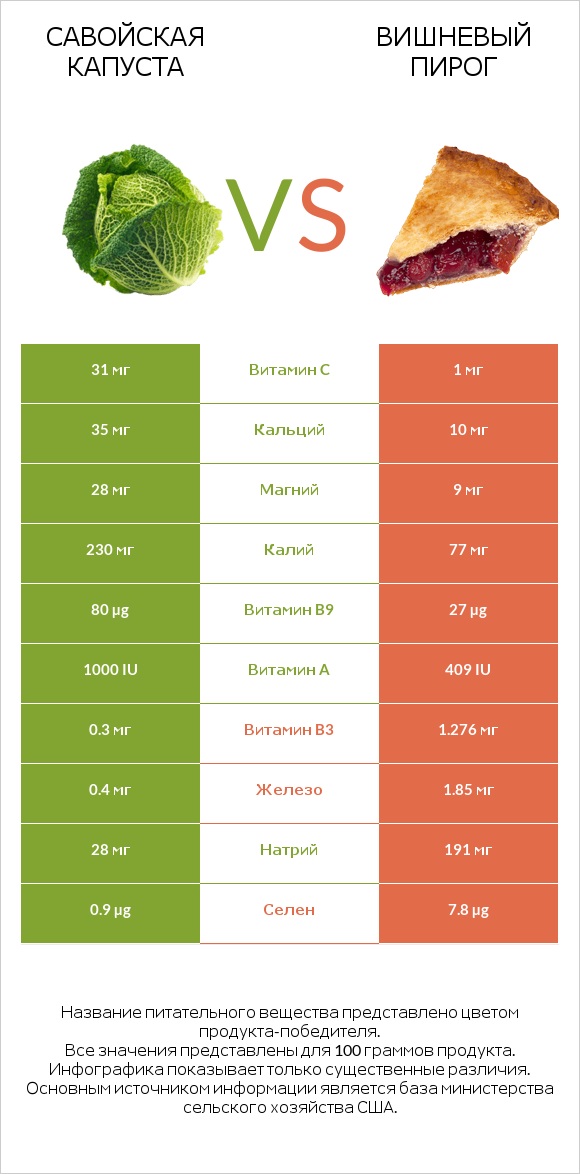 Савойская капуста vs Вишневый пирог infographic