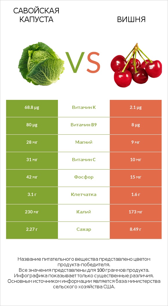 Савойская капуста vs Вишня infographic