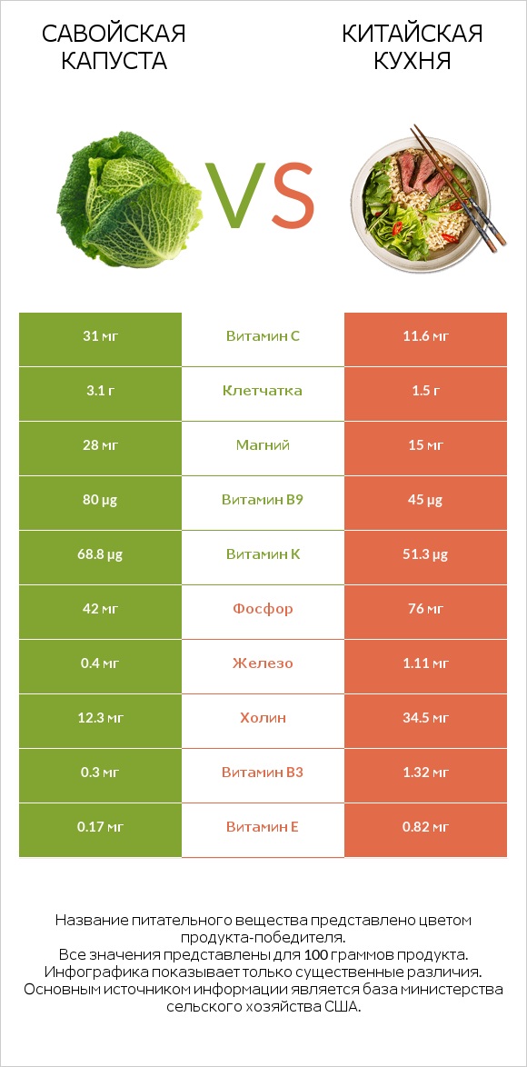 Савойская капуста vs Китайская кухня infographic