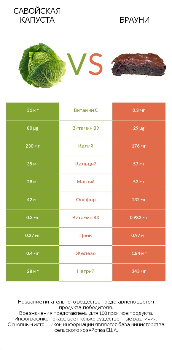 Савойская капуста vs Брауни infographic