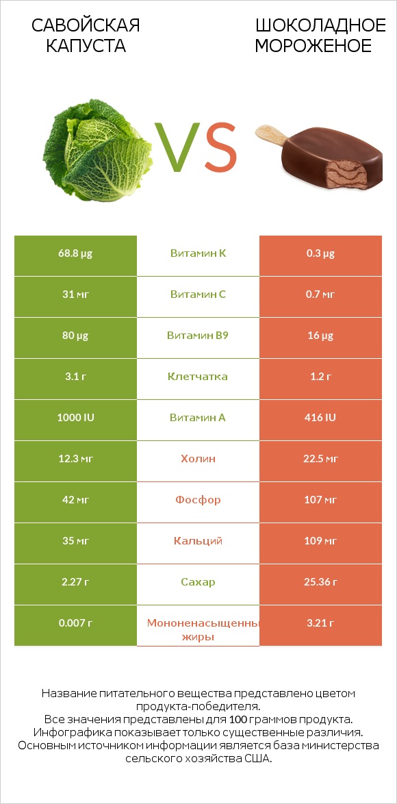 Савойская капуста vs Шоколадное мороженое infographic