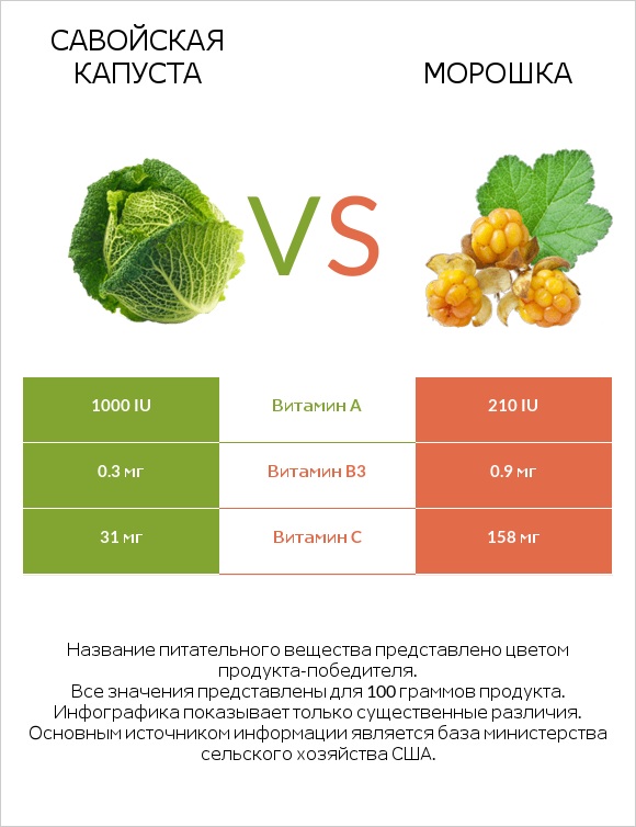 Савойская капуста vs Морошка infographic