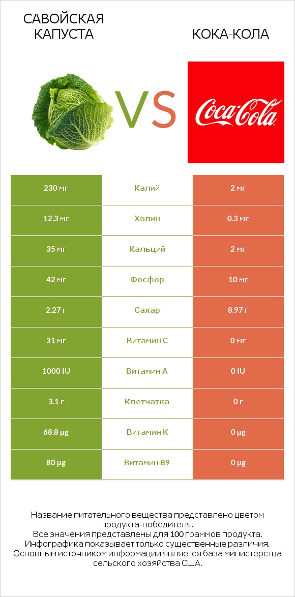 Савойская капуста vs Кока-Кола infographic
