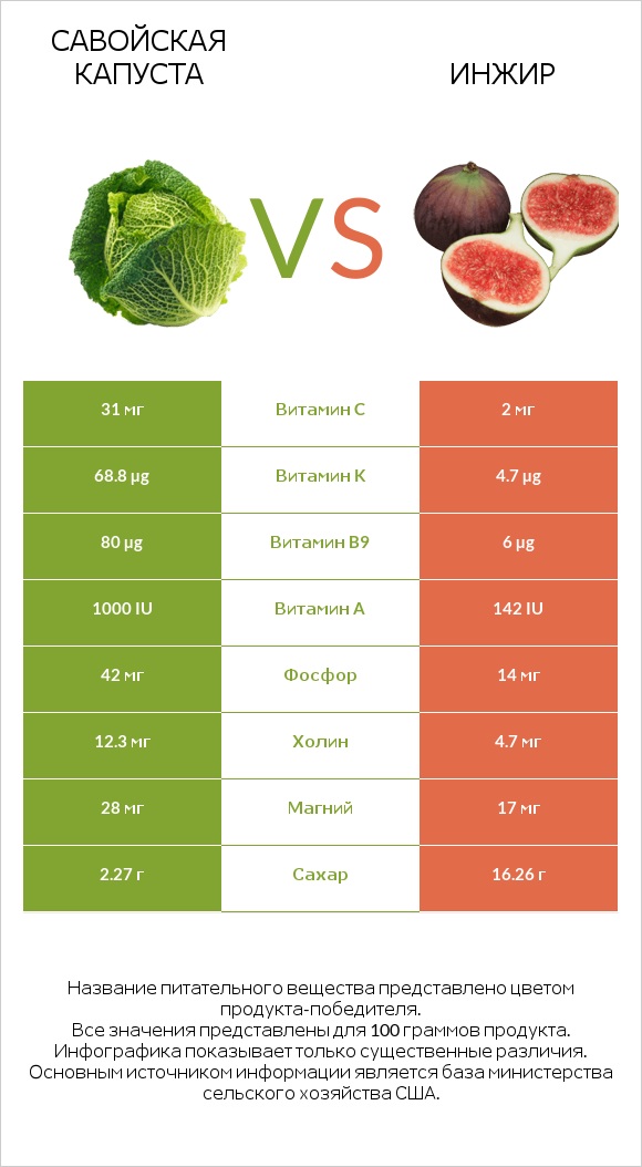 Савойская капуста vs Инжир infographic