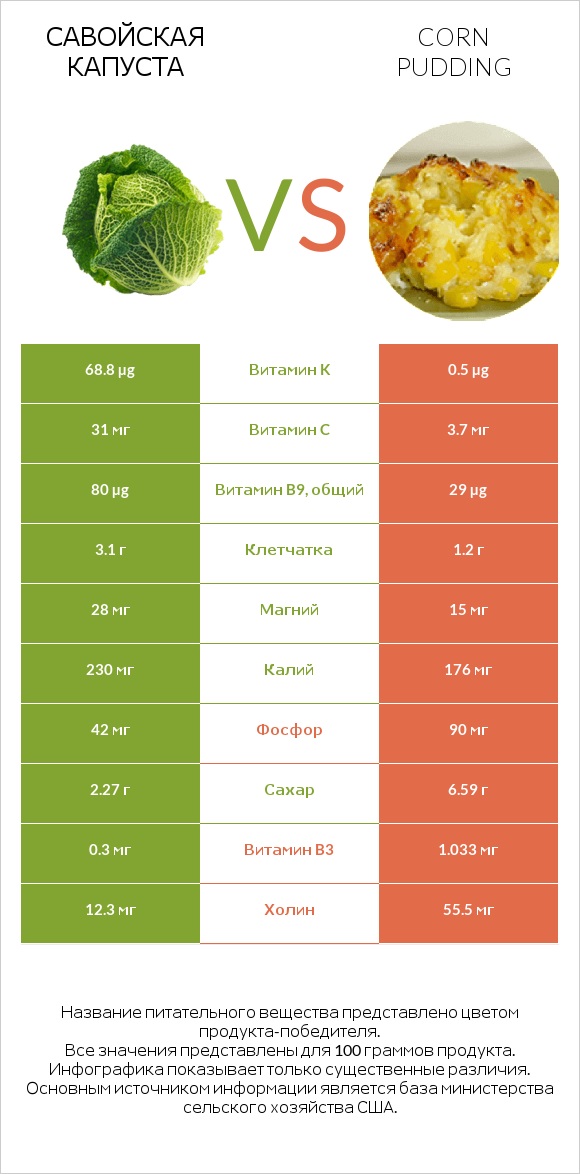 Савойская капуста vs Corn pudding infographic