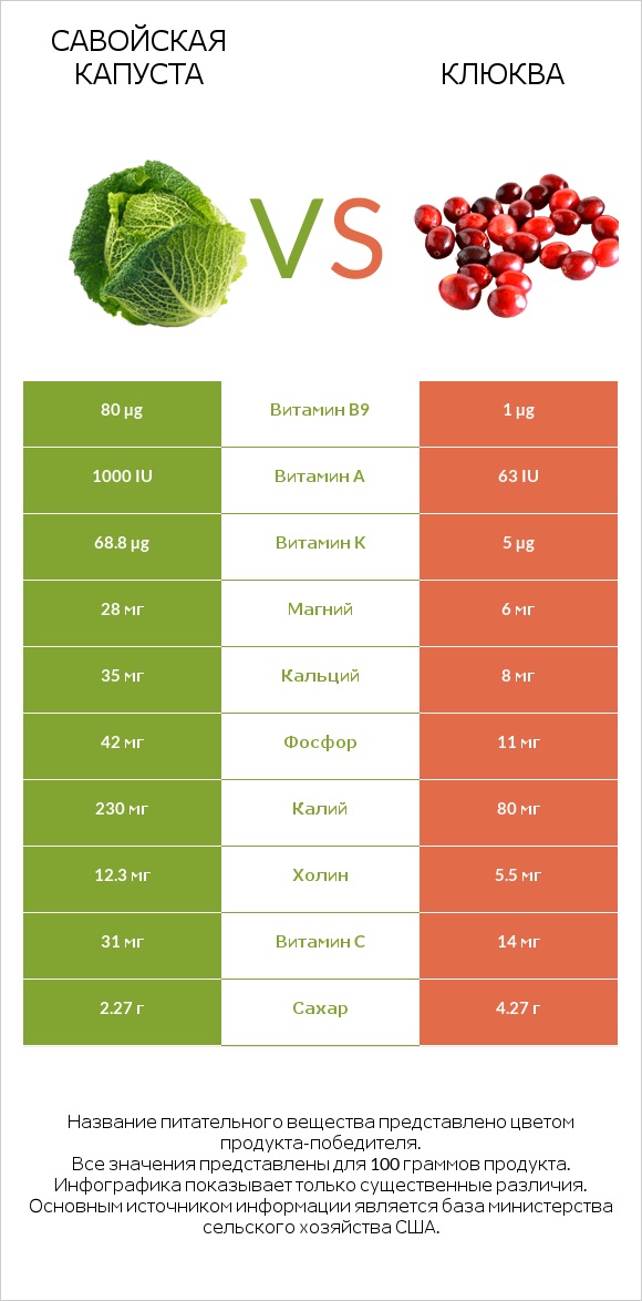 Савойская капуста vs Клюква infographic