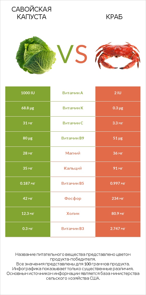 Савойская капуста vs Краб infographic