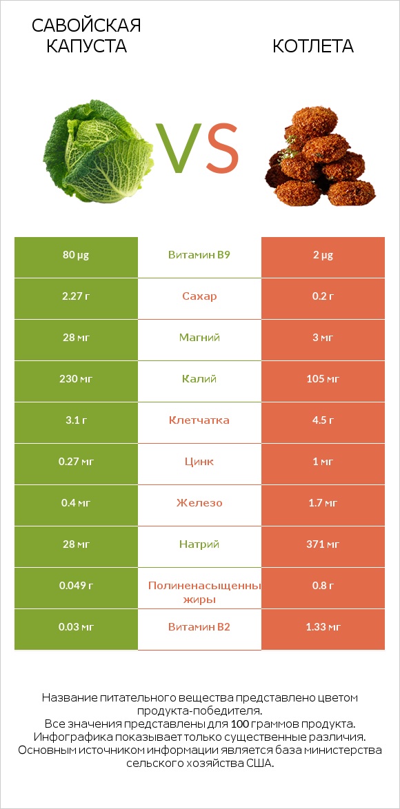 Савойская капуста vs Котлета infographic