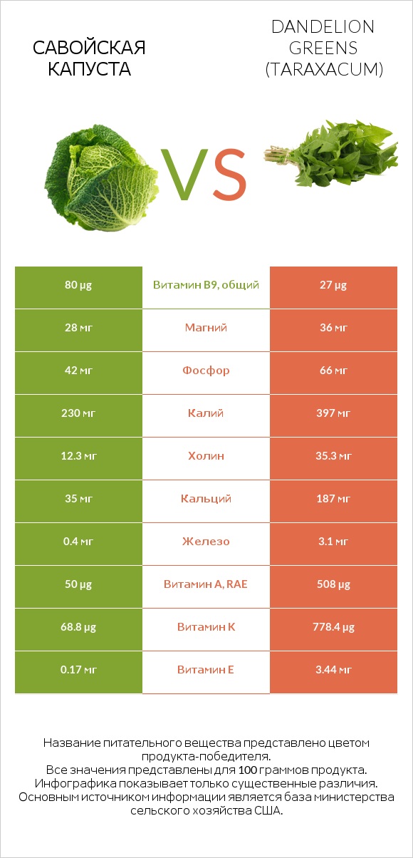 Савойская капуста vs Dandelion greens infographic