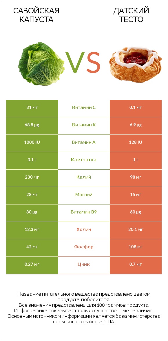 Савойская капуста vs Датский тесто infographic