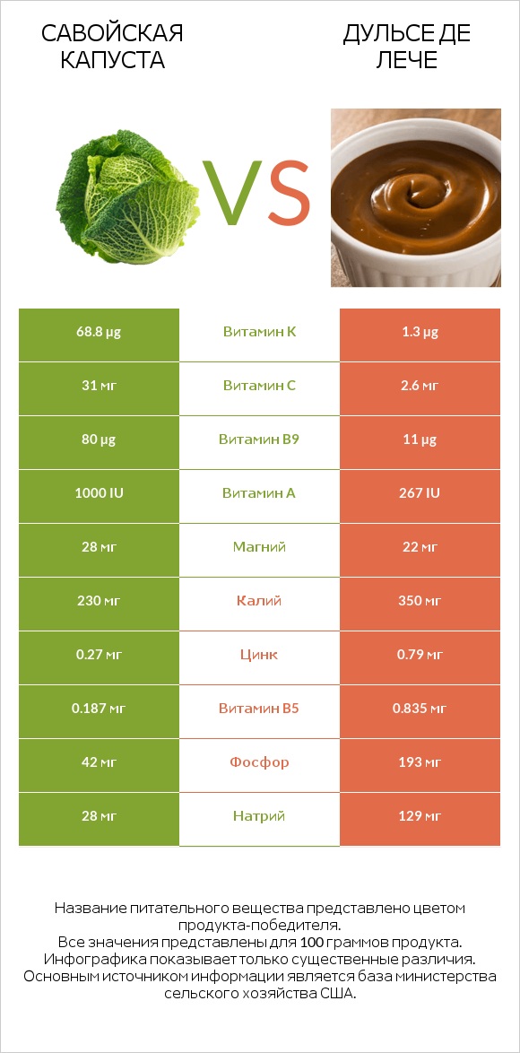Савойская капуста vs Дульсе де Лече infographic