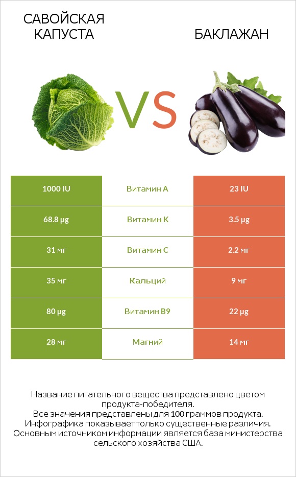 Савойская капуста vs Баклажан infographic