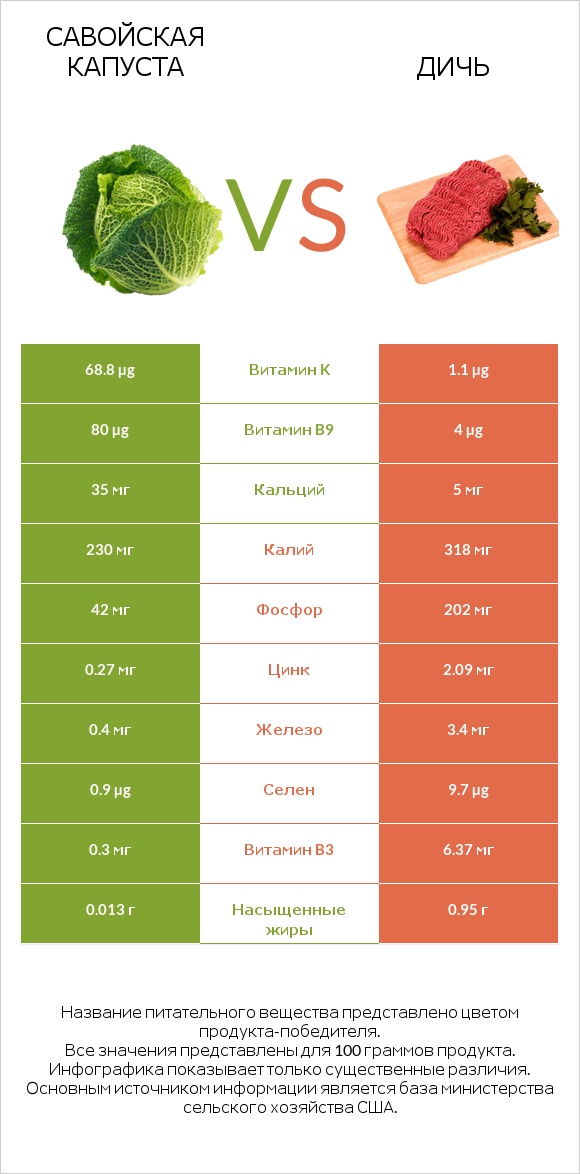 Савойская капуста vs Дичь infographic