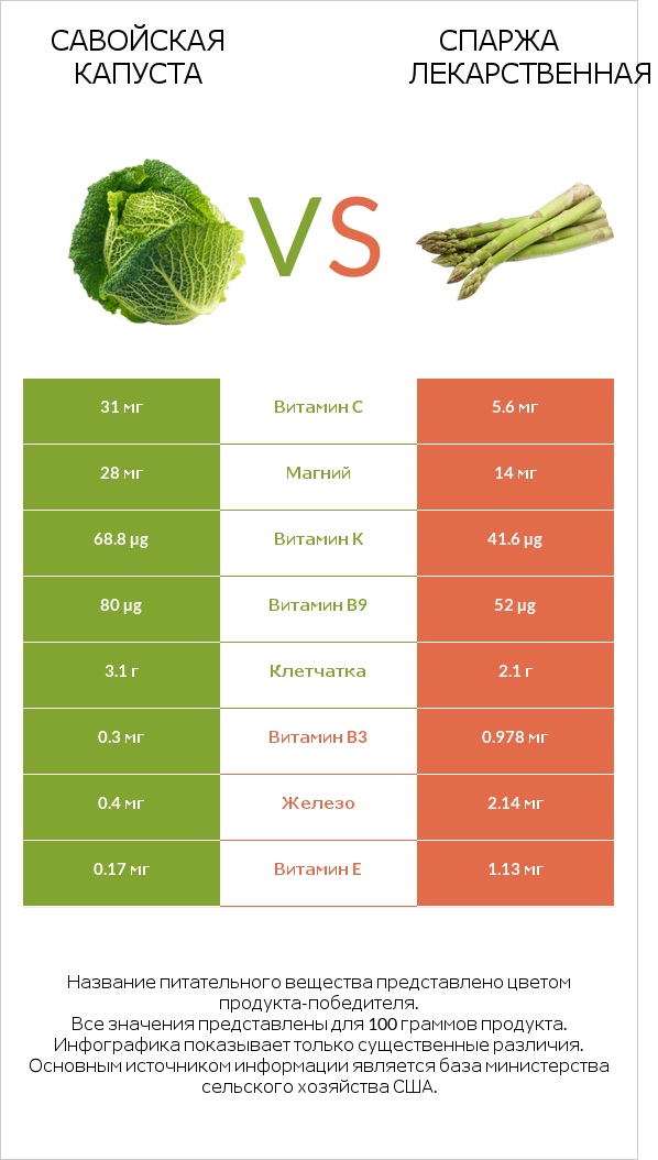 Савойская капуста vs Спаржа лекарственная infographic