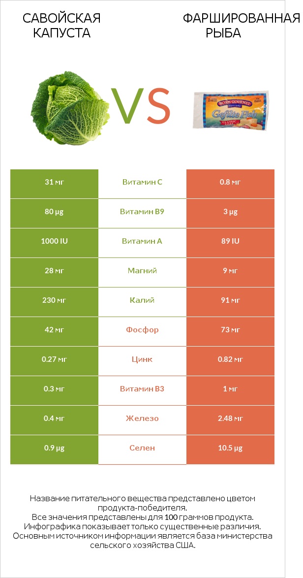 Савойская капуста vs Фаршированная рыба infographic