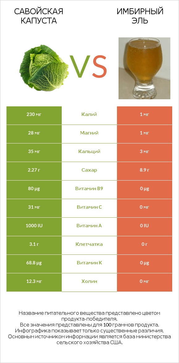 Савойская капуста vs Имбирный эль infographic