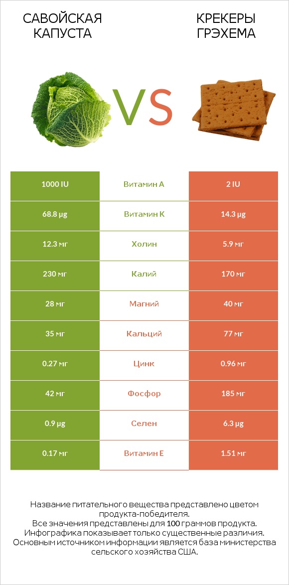 Савойская капуста vs Крекеры Грэхема infographic