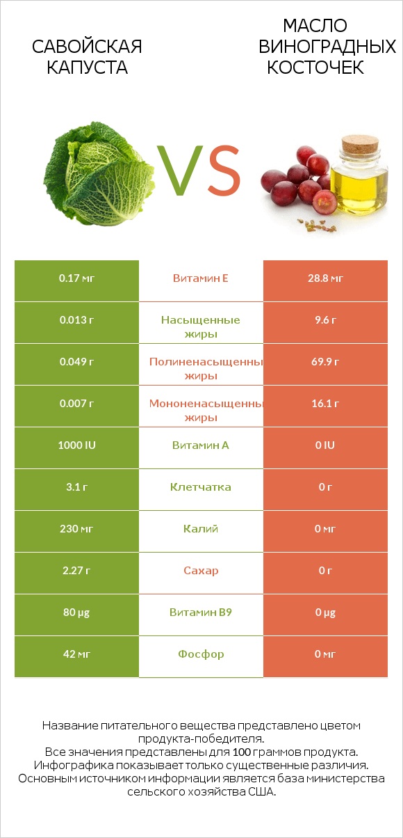 Савойская капуста vs Масло виноградных косточек infographic