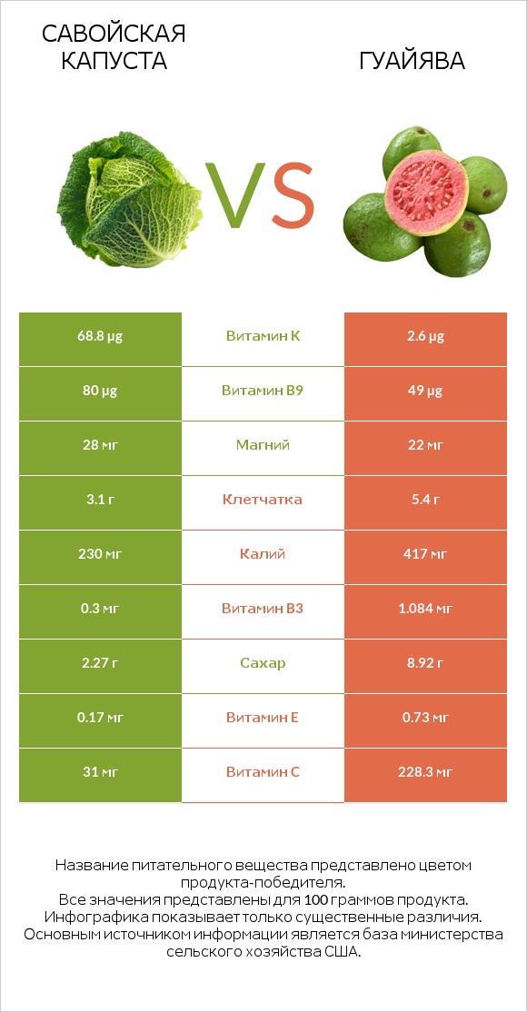 Савойская капуста vs Гуайява infographic