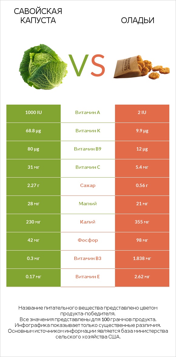 Савойская капуста vs Оладьи infographic