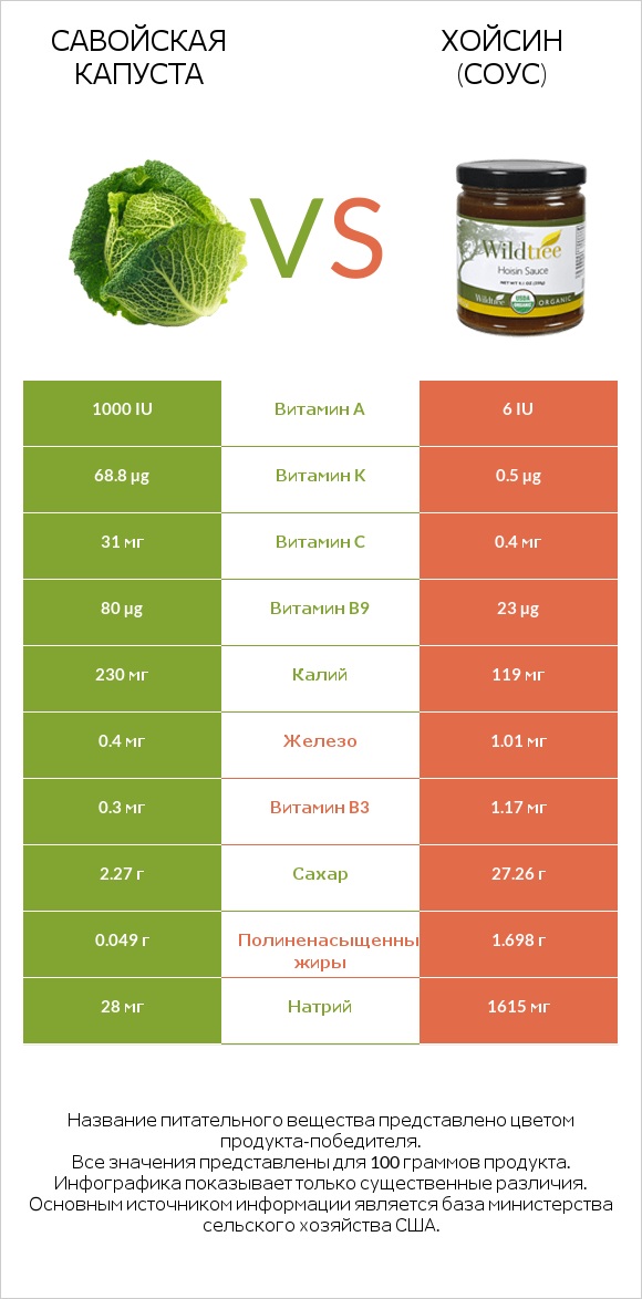 Савойская капуста vs Хойсин (соус) infographic
