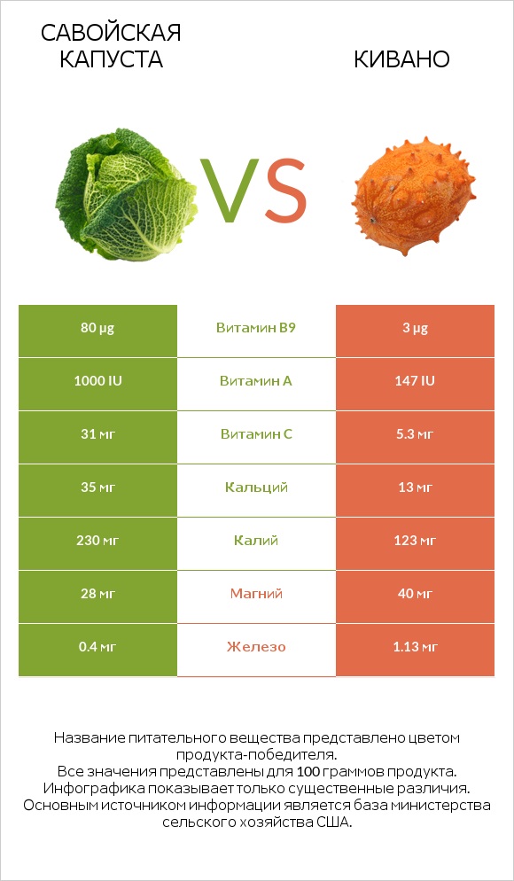 Савойская капуста vs Кивано infographic