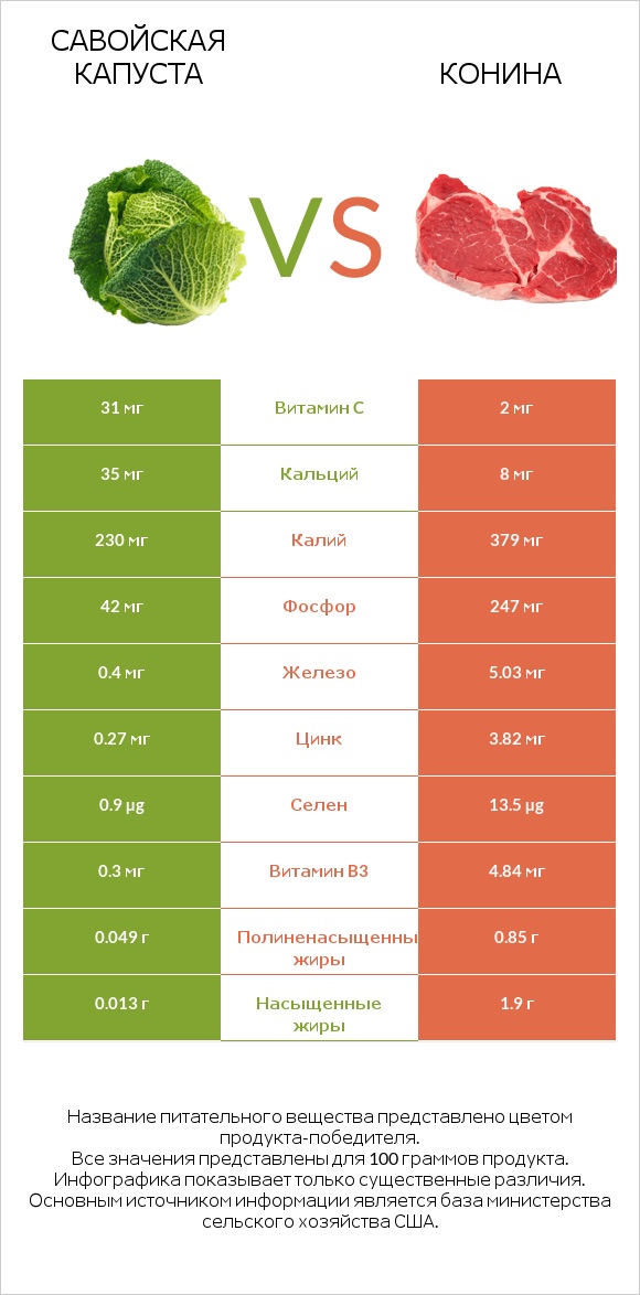 Савойская капуста vs Конина infographic