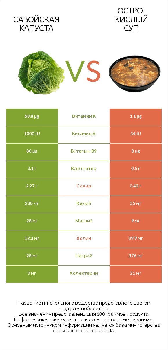Савойская капуста vs Остро-кислый суп infographic