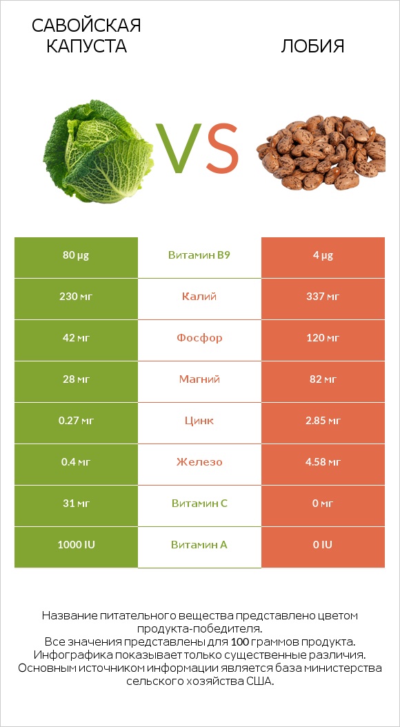 Савойская капуста vs Лобия infographic