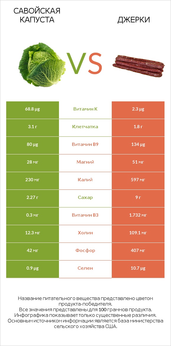 Савойская капуста vs Джерки infographic