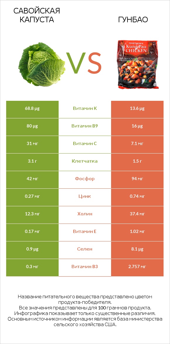 Савойская капуста vs Гунбао infographic