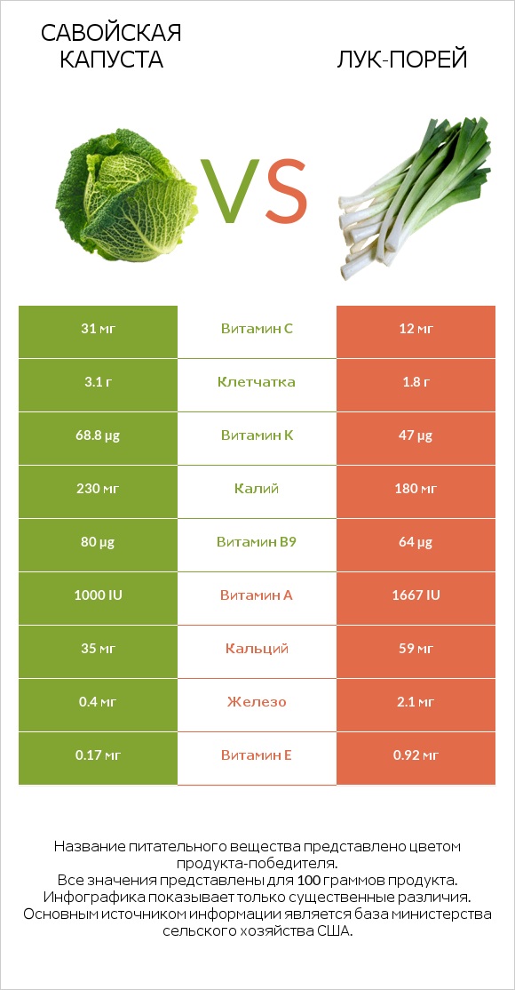 Савойская капуста vs Лук-порей infographic