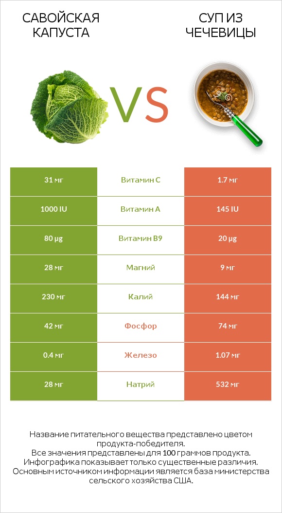 Савойская капуста vs Суп из чечевицы infographic