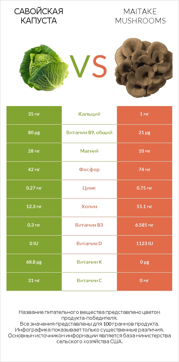 Савойская капуста vs Maitake mushrooms infographic