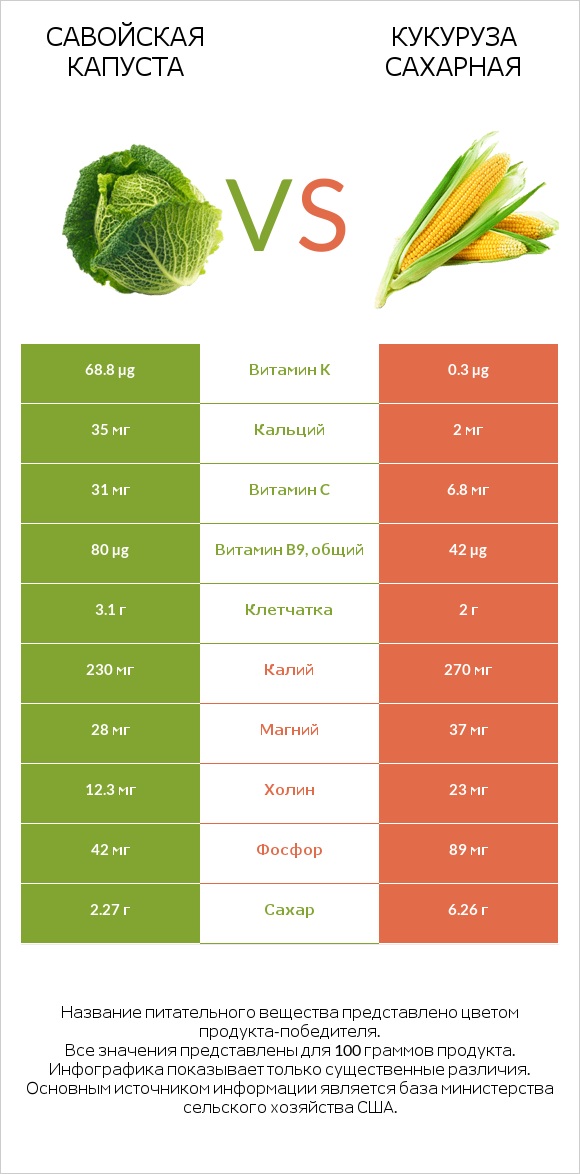 Савойская капуста vs Кукуруза сахарная infographic