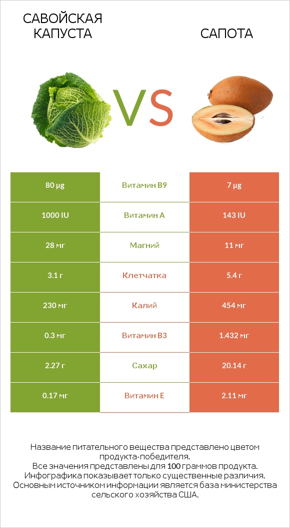 Савойская капуста vs Сапота infographic