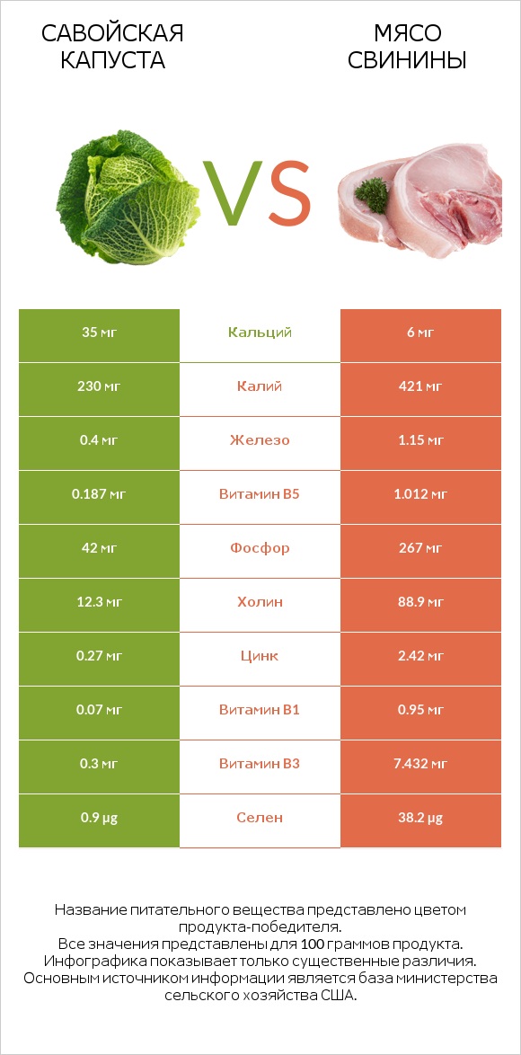 Савойская капуста vs Мясо свинины infographic