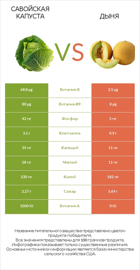 Савойская капуста vs Дыня infographic