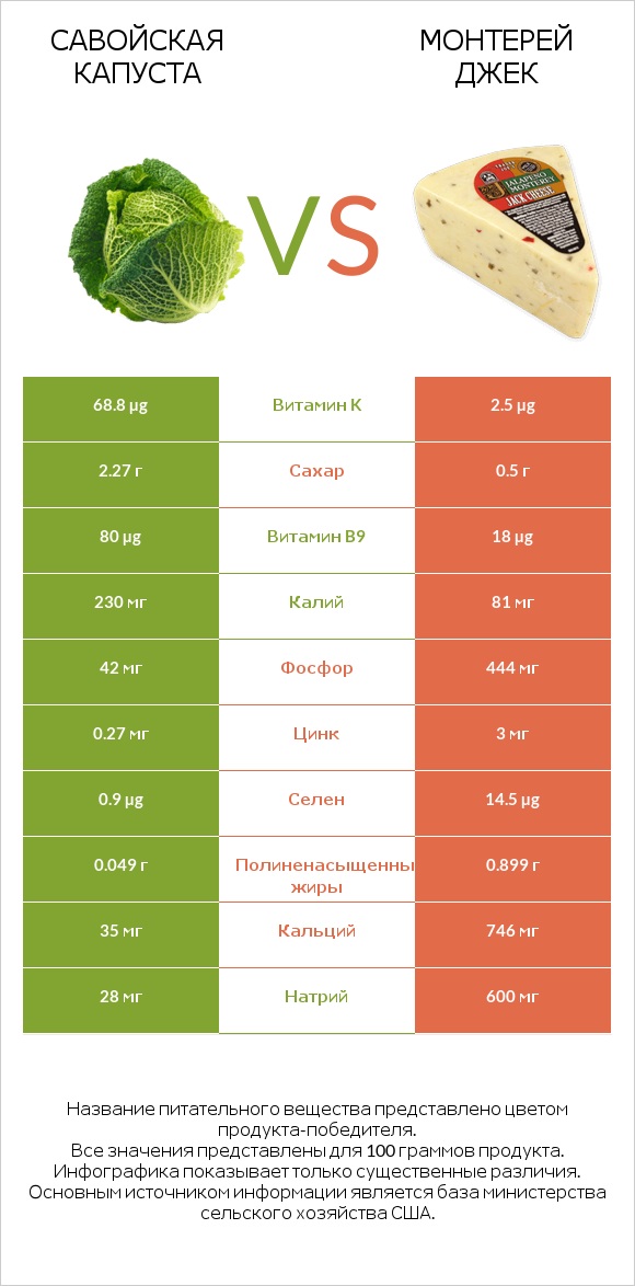 Савойская капуста vs Монтерей Джек infographic