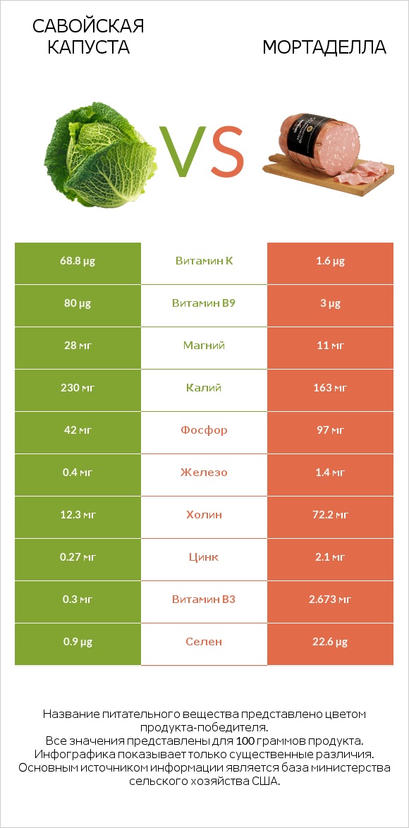 Савойская капуста vs Мортаделла infographic