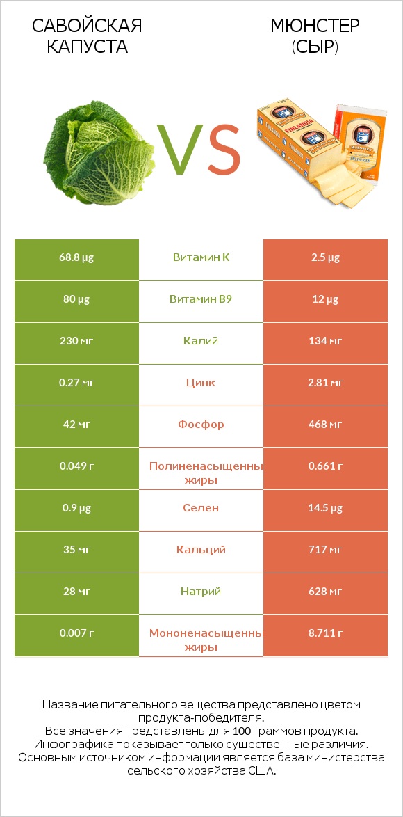 Савойская капуста vs Мюнстер (сыр) infographic