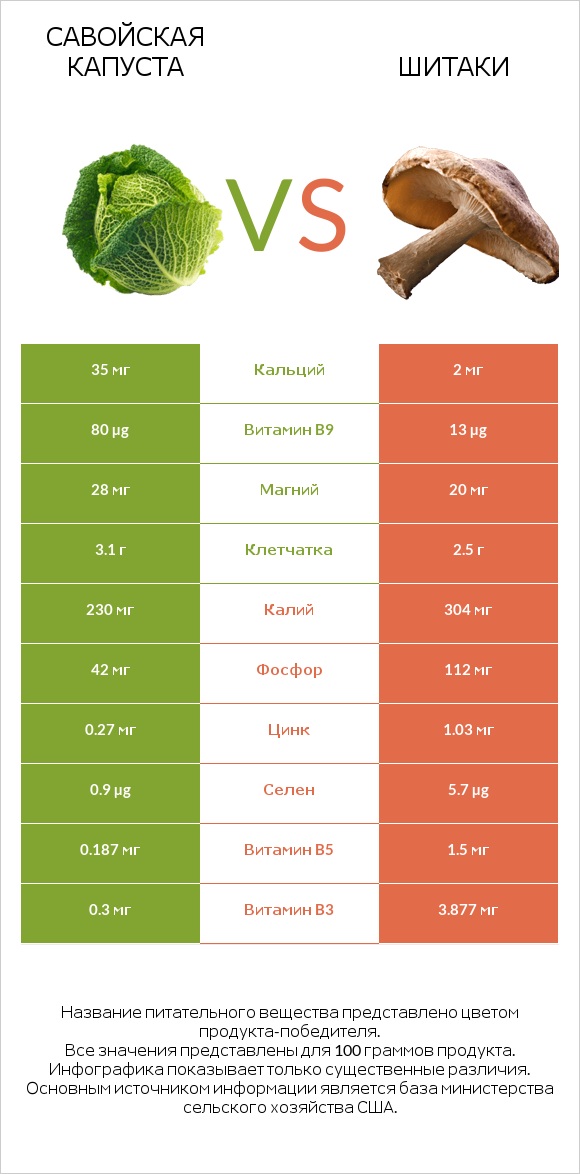Савойская капуста vs Шитаки infographic
