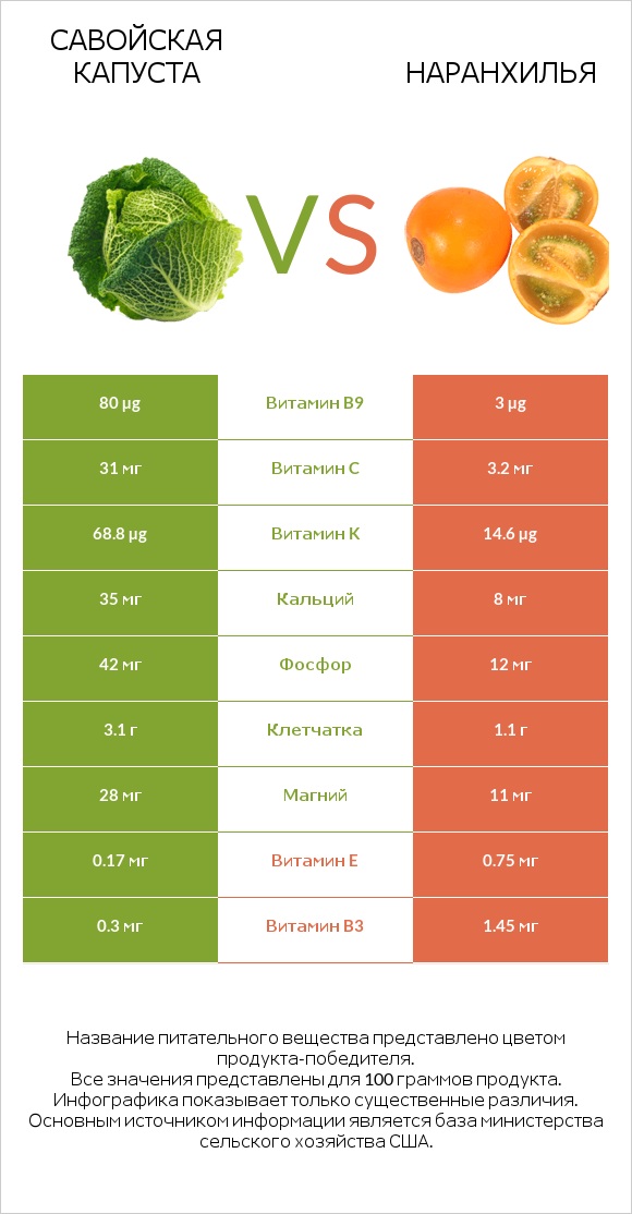 Савойская капуста vs Наранхилья infographic