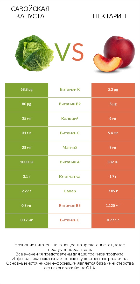 Савойская капуста vs Нектарин infographic