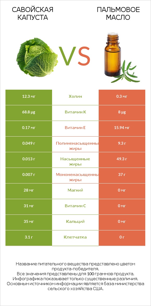 Савойская капуста vs Пальмовое масло infographic