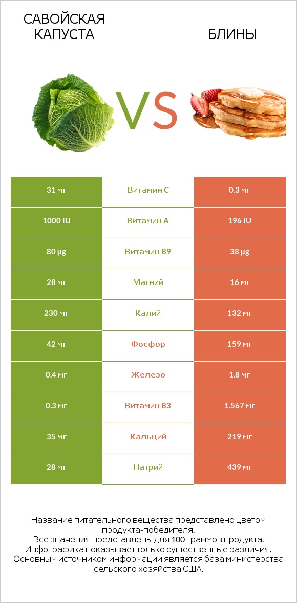 Савойская капуста vs Блины infographic