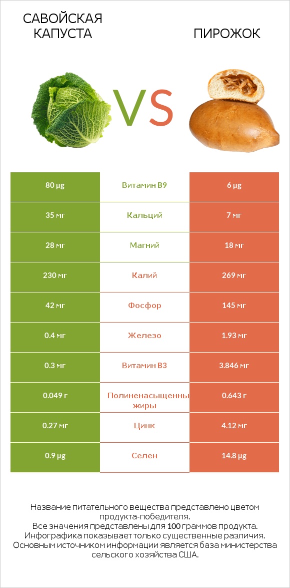 Савойская капуста vs Пирожок infographic