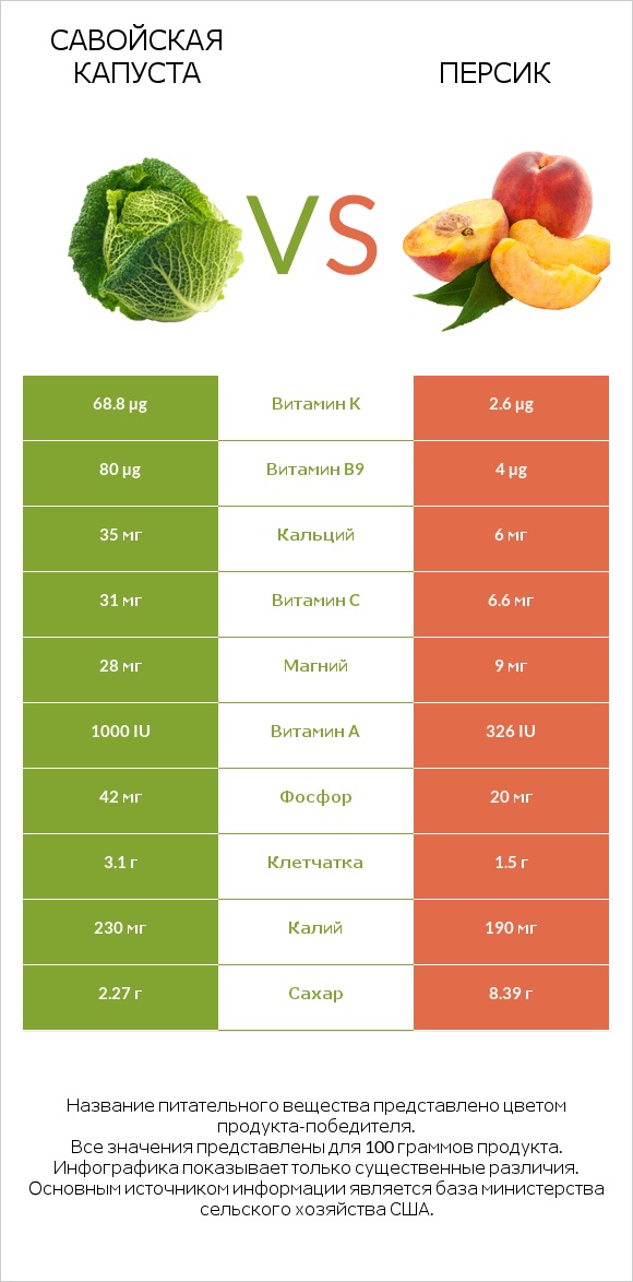 Савойская капуста vs Персик infographic