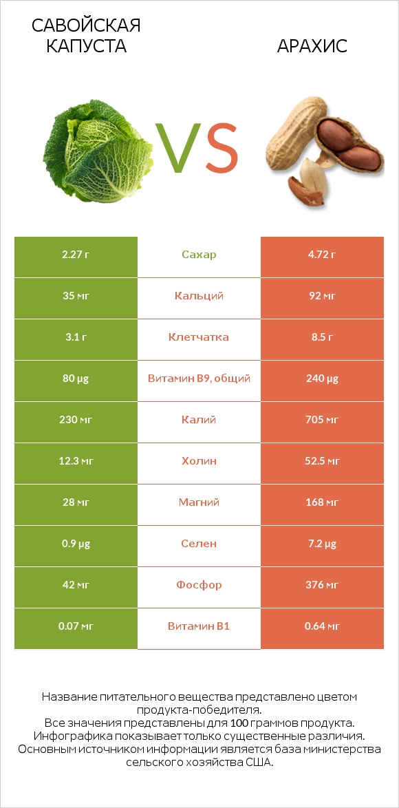 Савойская капуста vs Арахис infographic