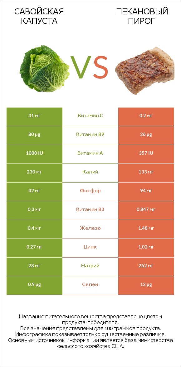 Савойская капуста vs Пекановый пирог infographic